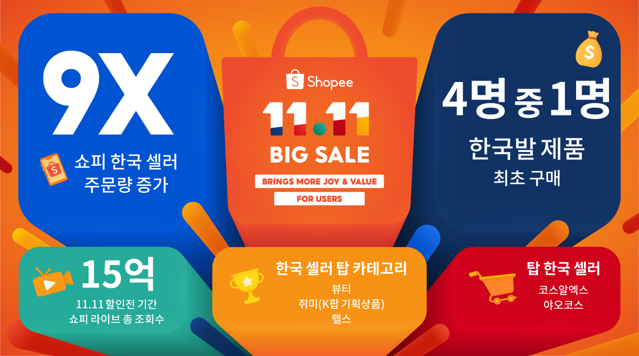 쇼피 ‘11.11 빅세일’에서 한국 셀러 판매량 전월 평균 대비 9배 증가